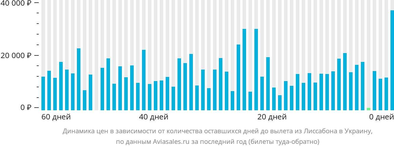 Динамика цен в зависимости от количества оставшихся дней до вылета из Лиссабона в Украину