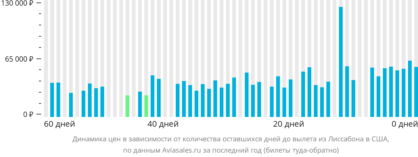 Динамика цен в зависимости от количества оставшихся дней до вылета из Лиссабона в США