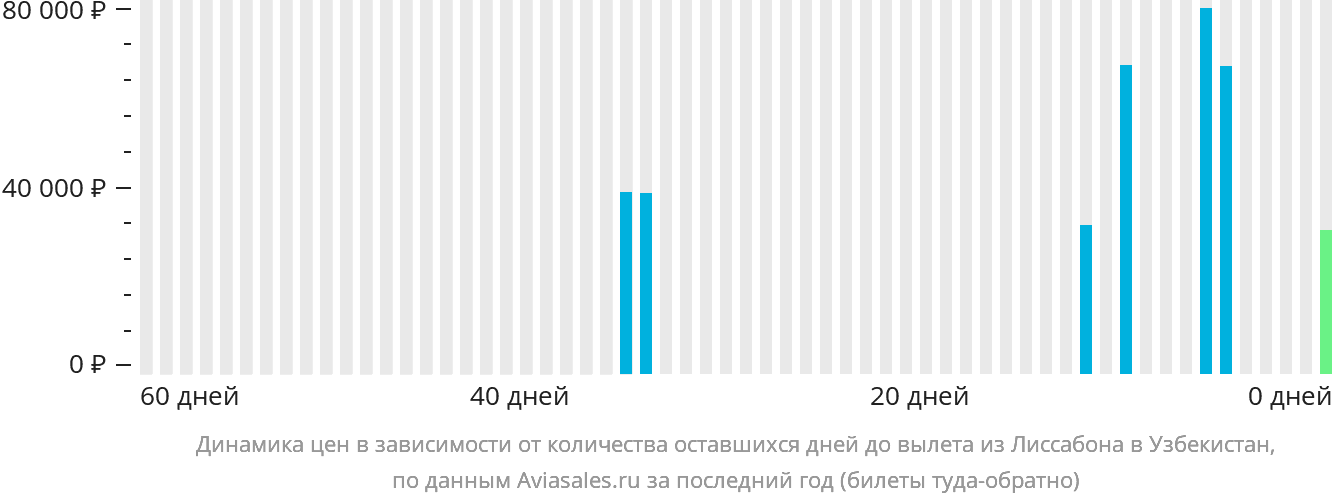 Динамика цен в зависимости от количества оставшихся дней до вылета из Лиссабона в Узбекистан