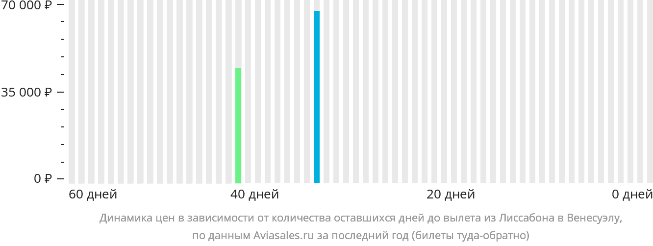 Динамика цен в зависимости от количества оставшихся дней до вылета из Лиссабона в Венесуэлу