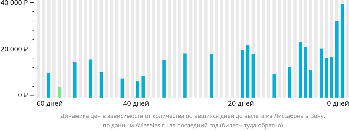 Динамика цен в зависимости от количества оставшихся дней до вылета из Лиссабона в Вену