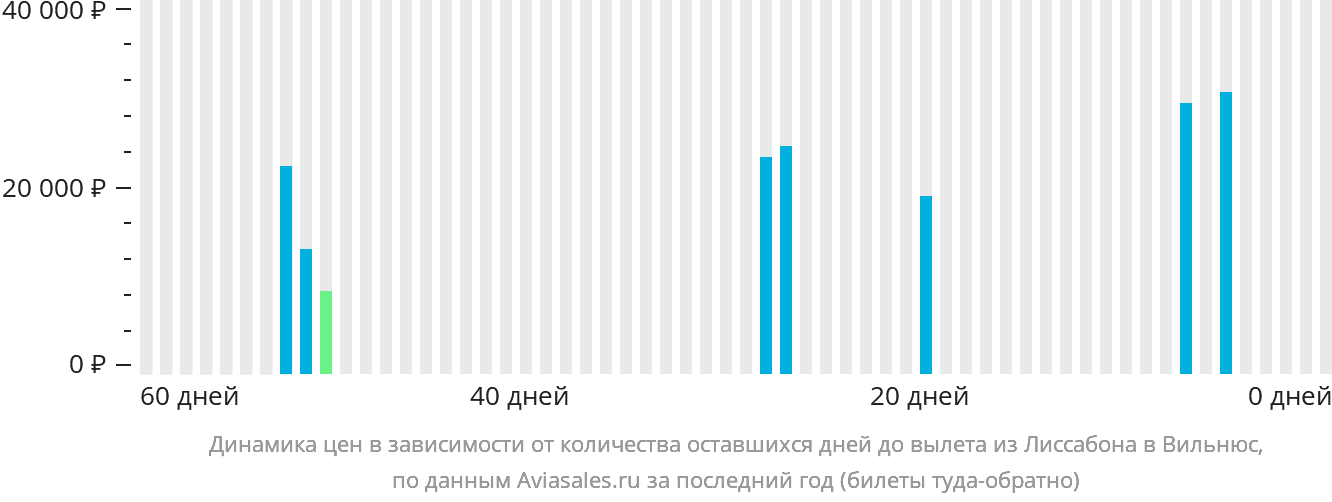 Динамика цен в зависимости от количества оставшихся дней до вылета из Лиссабона в Вильнюс