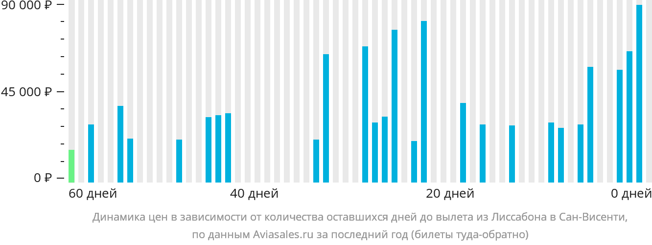 Динамика цен в зависимости от количества оставшихся дней до вылета из Лиссабона в Сан-Висенти