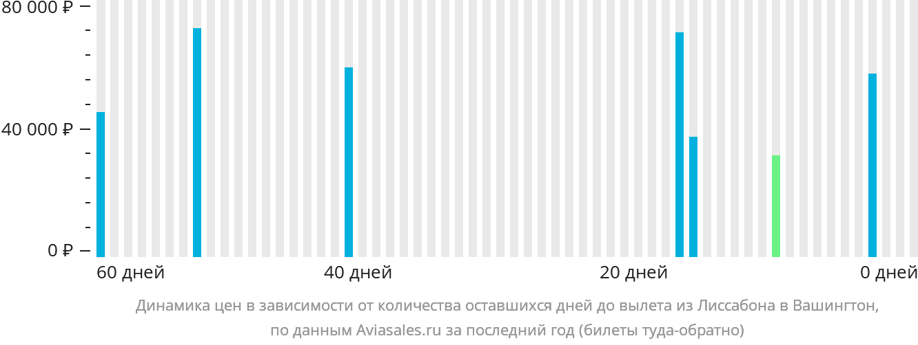 Динамика цен в зависимости от количества оставшихся дней до вылета из Лиссабона в Вашингтон