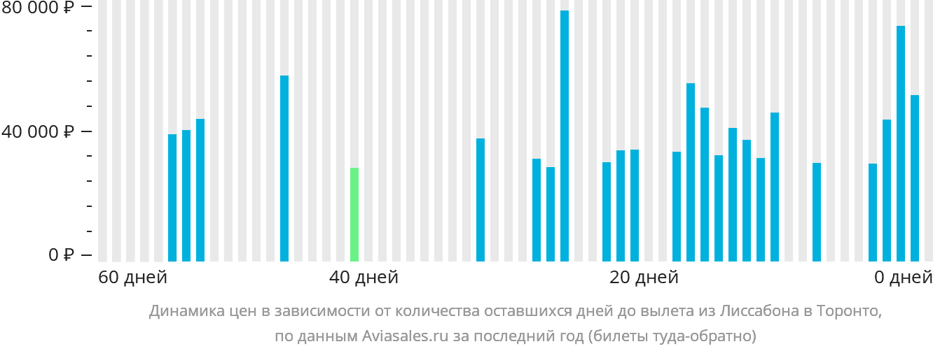 Динамика цен в зависимости от количества оставшихся дней до вылета из Лиссабона в Торонто