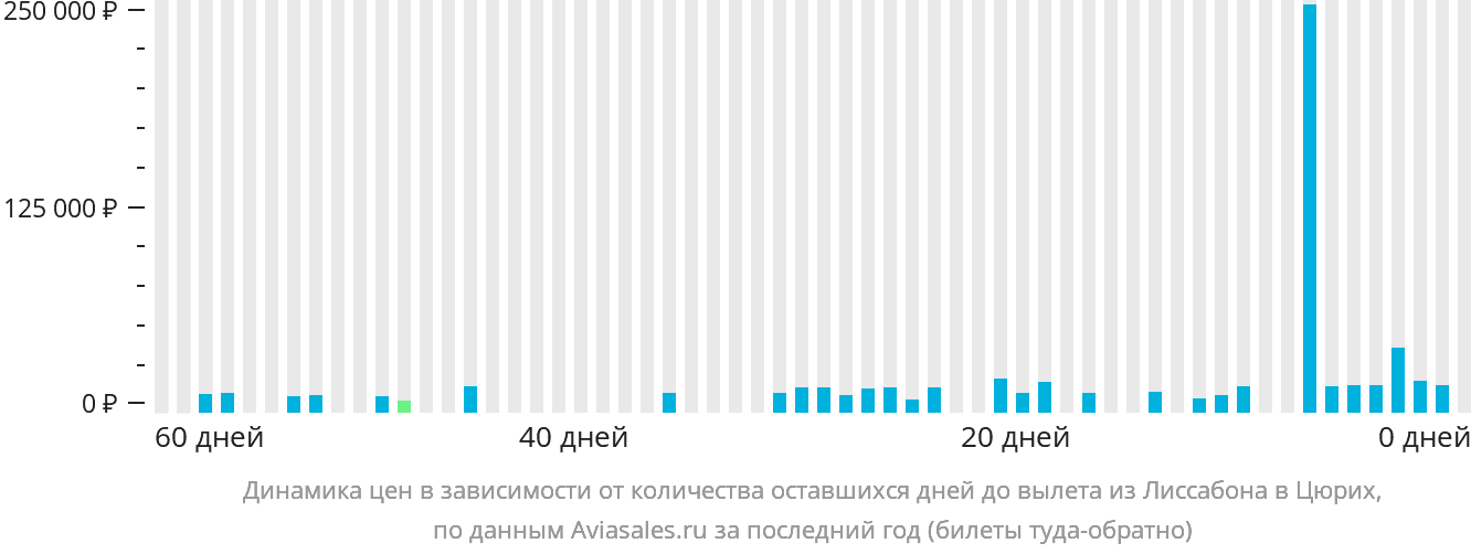 Динамика цен в зависимости от количества оставшихся дней до вылета из Лиссабона в Цюрих