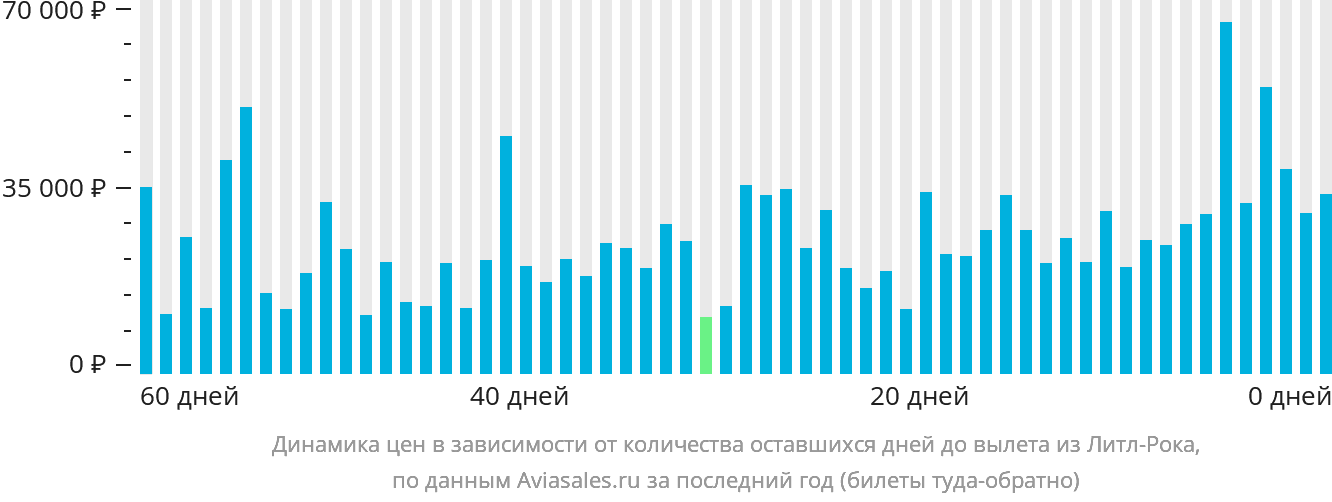 Динамика цен в зависимости от количества оставшихся дней до вылета из Литл-Рока