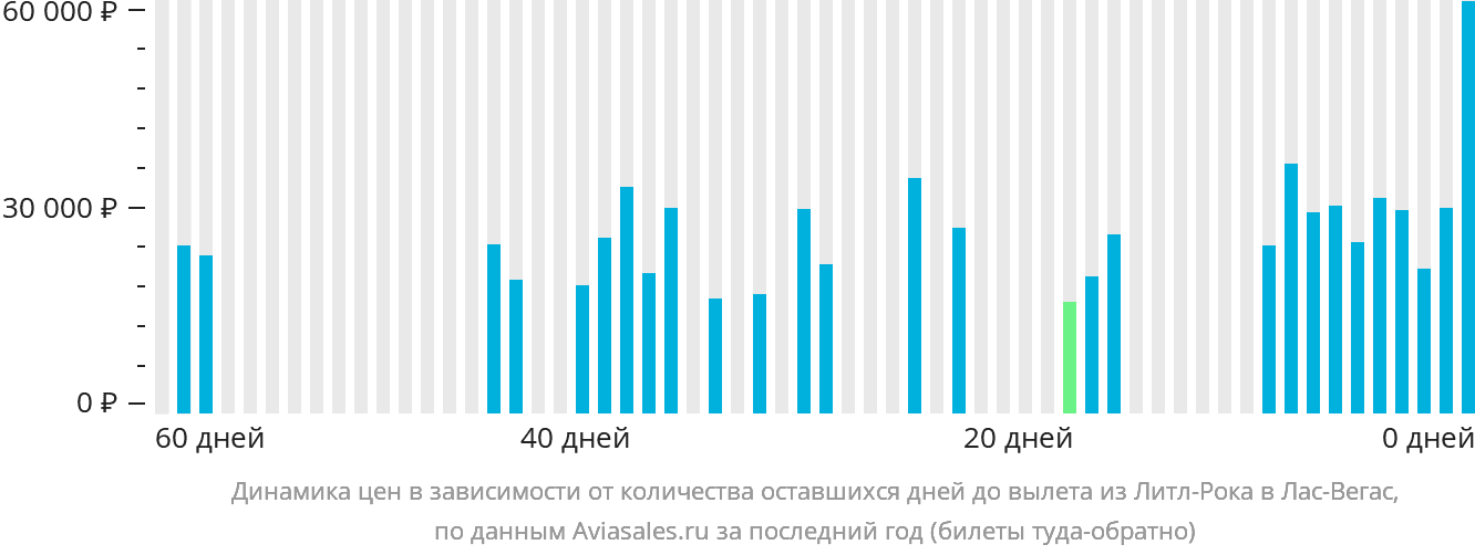 Динамика цен в зависимости от количества оставшихся дней до вылета из Литл-Рока в Лас-Вегас