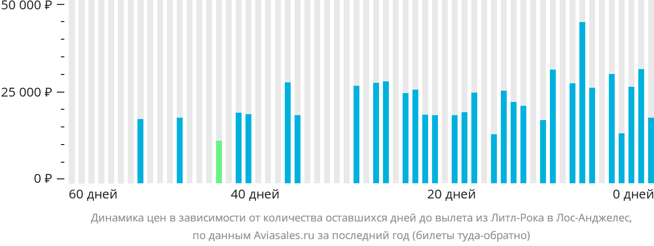 Динамика цен в зависимости от количества оставшихся дней до вылета из Литл-Рока в Лос-Анджелес