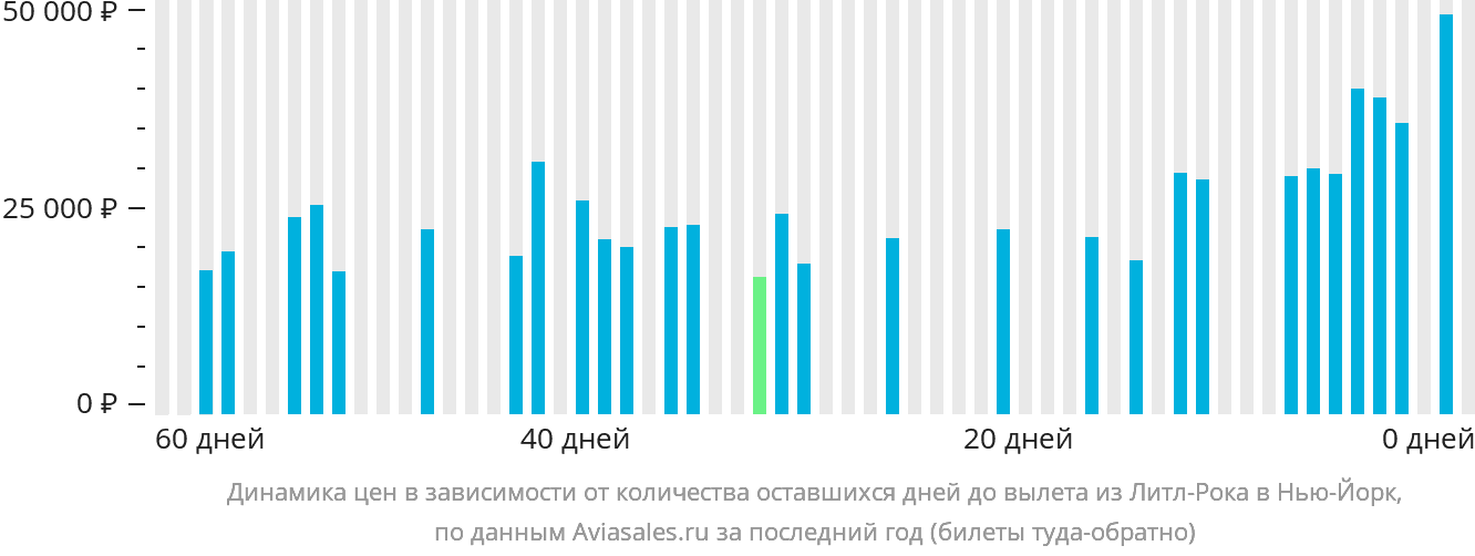 Динамика цен в зависимости от количества оставшихся дней до вылета из Литл-Рока в Нью-Йорк