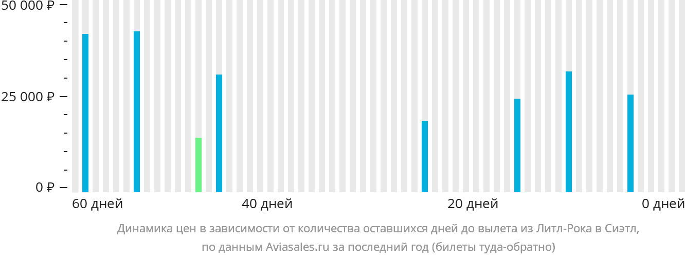 Динамика цен в зависимости от количества оставшихся дней до вылета из Литл-Рока в Сиэтл