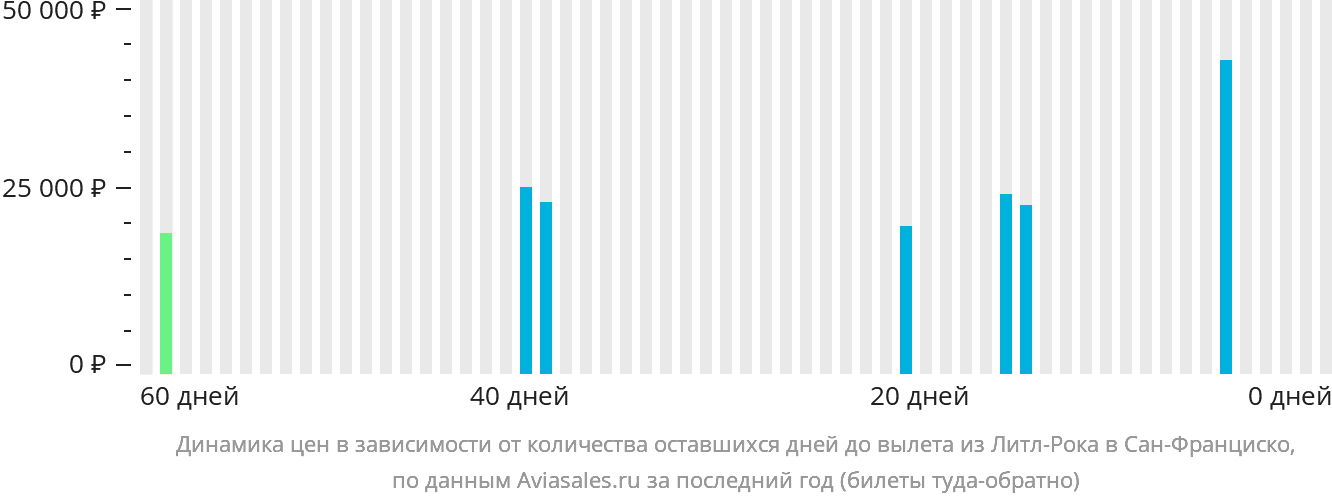 Динамика цен в зависимости от количества оставшихся дней до вылета из Литл-Рока в Сан-Франциско