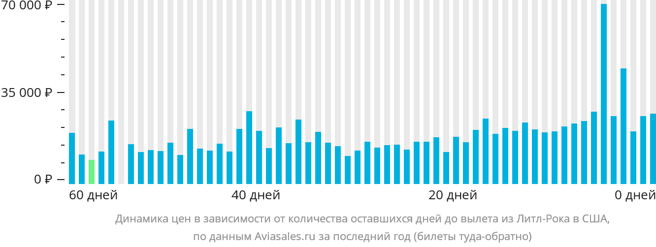 Динамика цен в зависимости от количества оставшихся дней до вылета из Литл-Рока в США