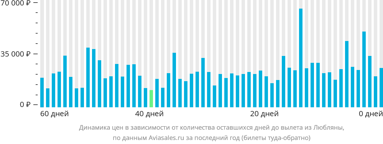 Динамика цен в зависимости от количества оставшихся дней до вылета из Любляны