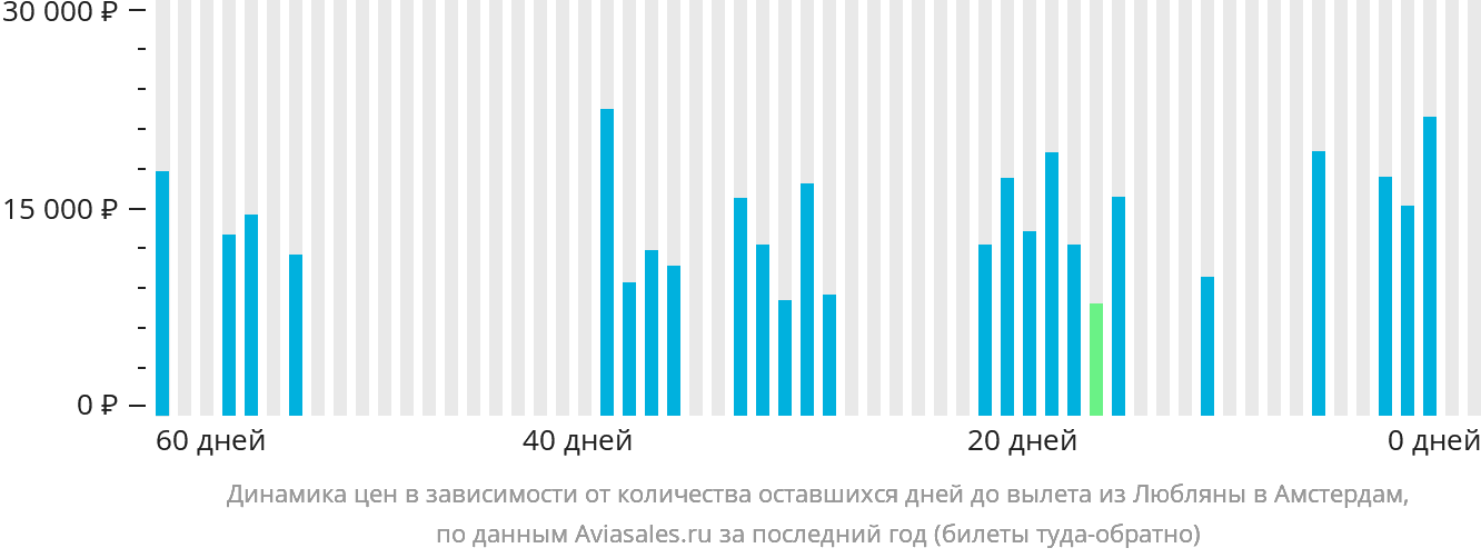 Динамика цен в зависимости от количества оставшихся дней до вылета из Любляны в Амстердам