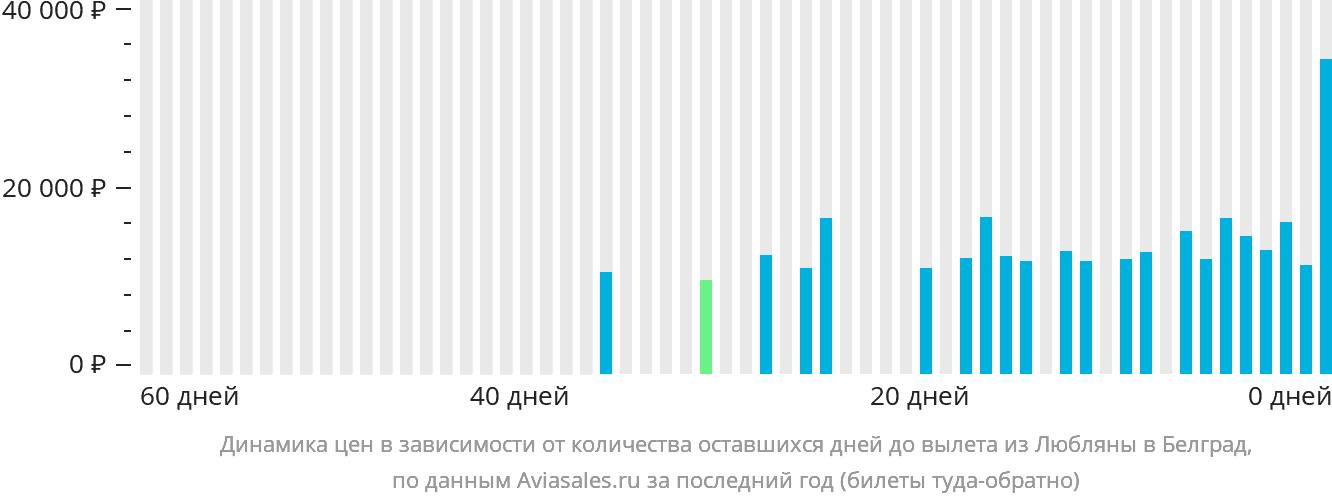 Динамика цен в зависимости от количества оставшихся дней до вылета из Любляны в Белград