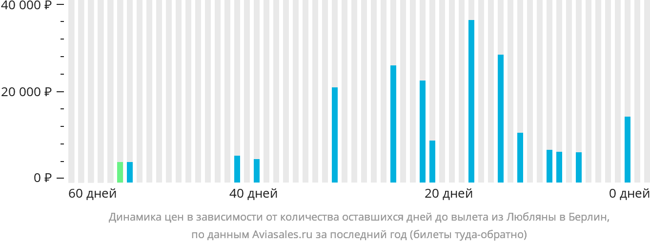 Динамика цен в зависимости от количества оставшихся дней до вылета из Любляны в Берлин