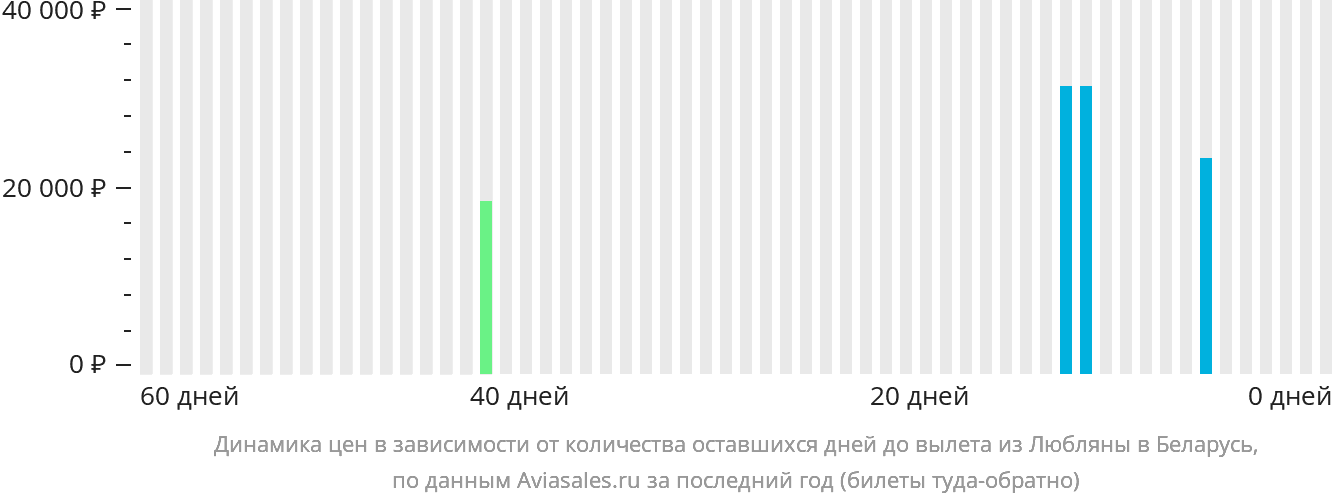 Динамика цен в зависимости от количества оставшихся дней до вылета из Любляны в Беларусь