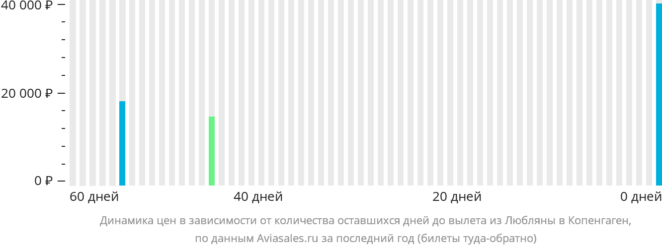 Динамика цен в зависимости от количества оставшихся дней до вылета из Любляны в Копенгаген