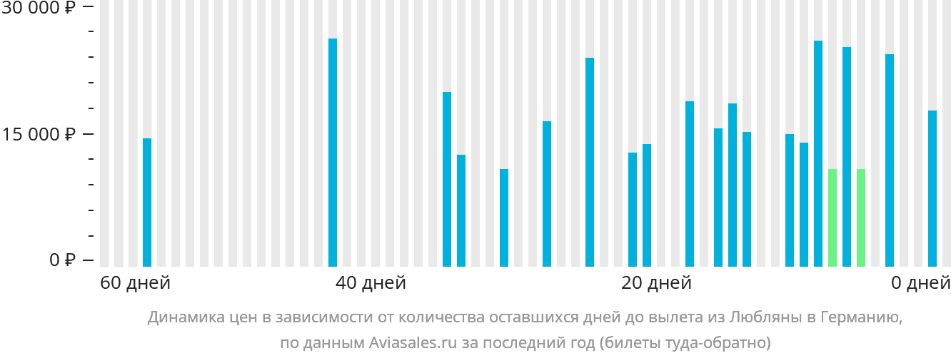 Динамика цен в зависимости от количества оставшихся дней до вылета из Любляны в Германию