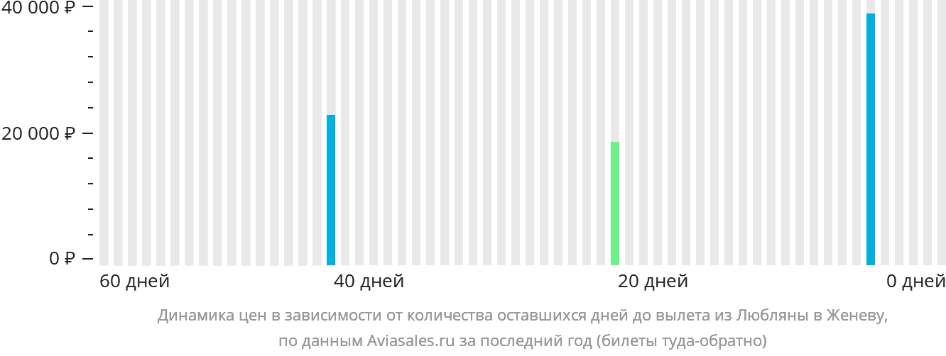 Динамика цен в зависимости от количества оставшихся дней до вылета из Любляны в Женеву