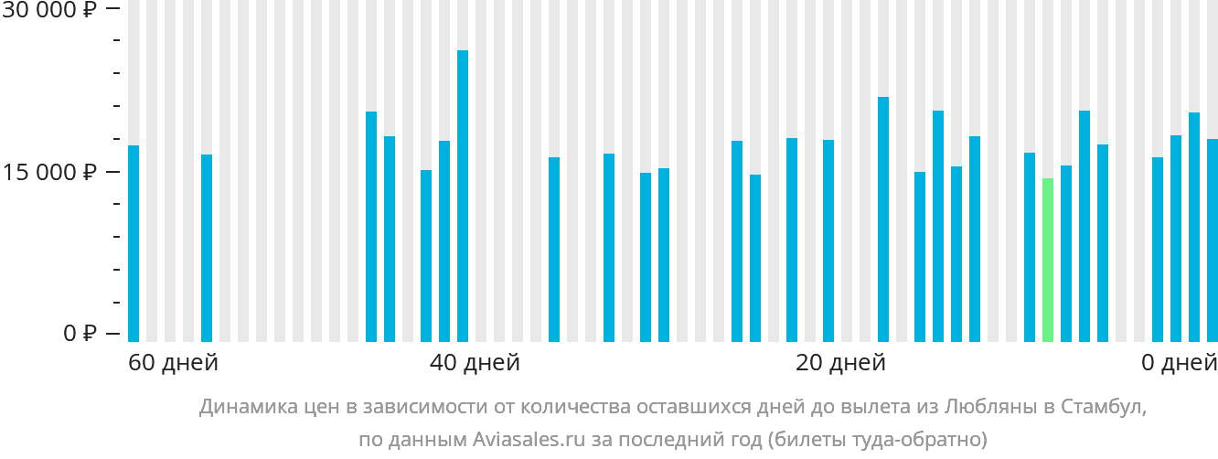 Динамика цен в зависимости от количества оставшихся дней до вылета из Любляны в Стамбул