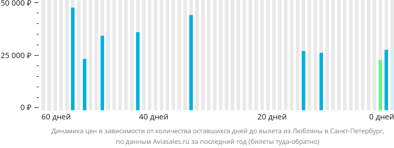 Динамика цен в зависимости от количества оставшихся дней до вылета из Любляны в Санкт-Петербург