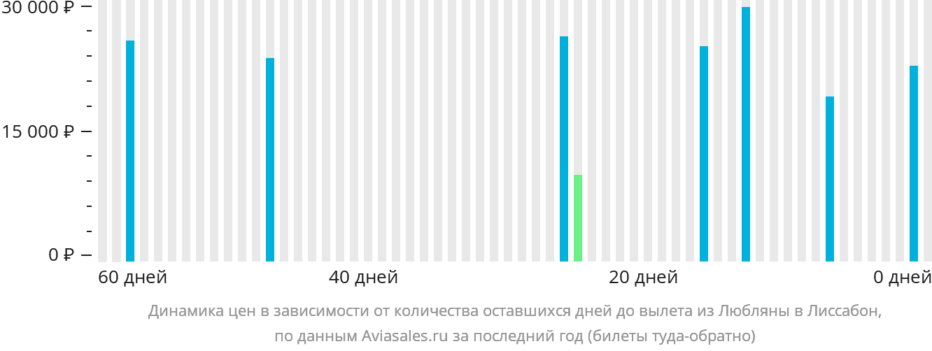 Динамика цен в зависимости от количества оставшихся дней до вылета из Любляны в Лиссабон