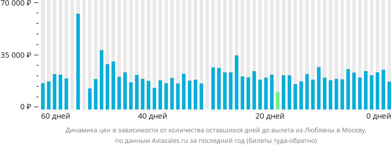 Динамика цен в зависимости от количества оставшихся дней до вылета из Любляны в Москву