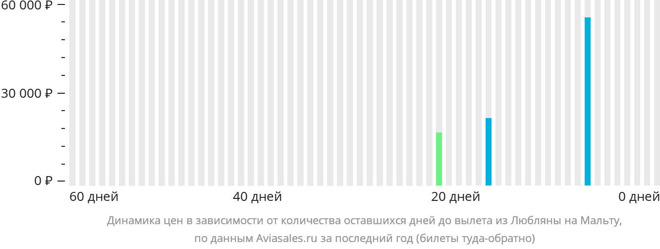 Динамика цен в зависимости от количества оставшихся дней до вылета из Любляны на Мальту
