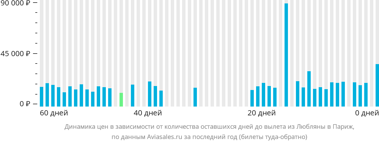 Динамика цен в зависимости от количества оставшихся дней до вылета из Любляны в Париж