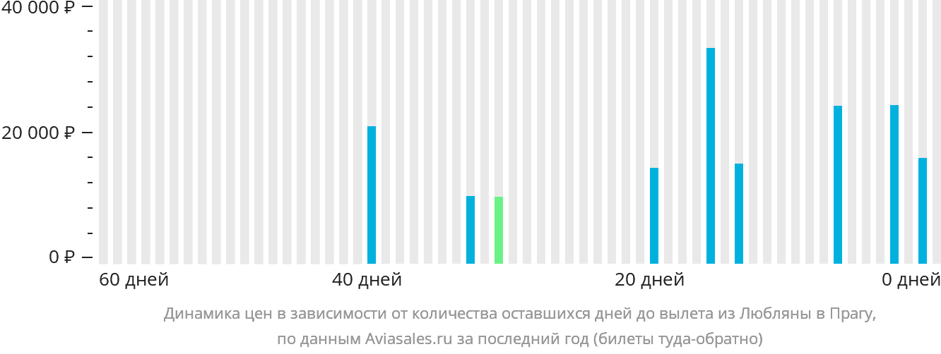 Динамика цен в зависимости от количества оставшихся дней до вылета из Любляны в Прагу