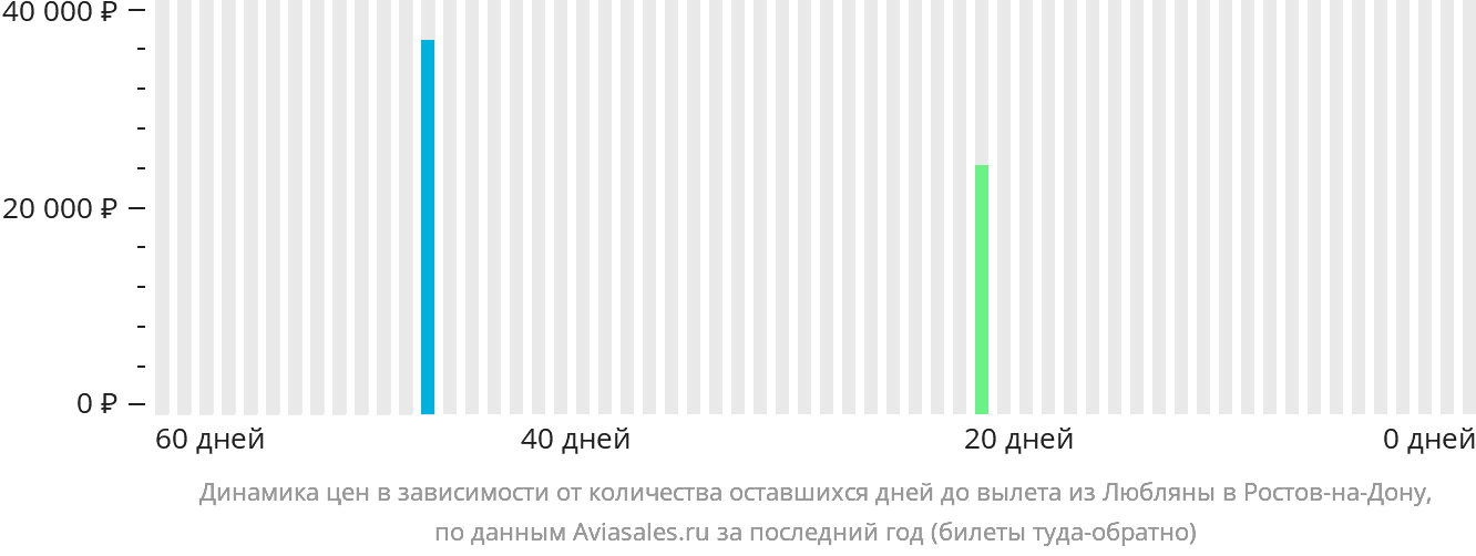 Динамика цен в зависимости от количества оставшихся дней до вылета из Любляны в Ростов-на-Дону