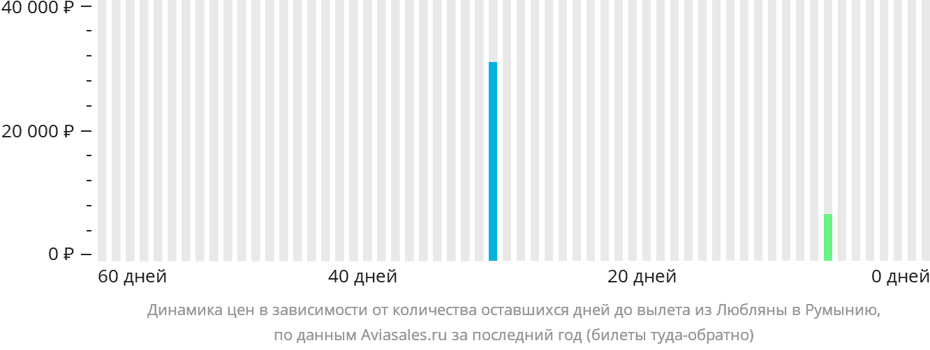 Динамика цен в зависимости от количества оставшихся дней до вылета из Любляны в Румынию