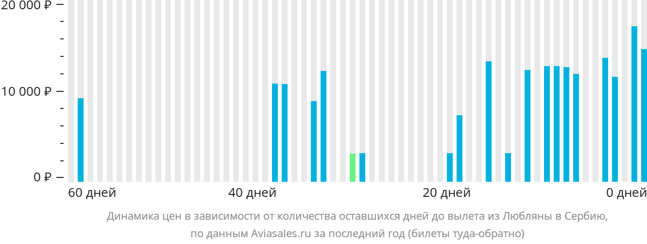 Динамика цен в зависимости от количества оставшихся дней до вылета из Любляны в Сербию