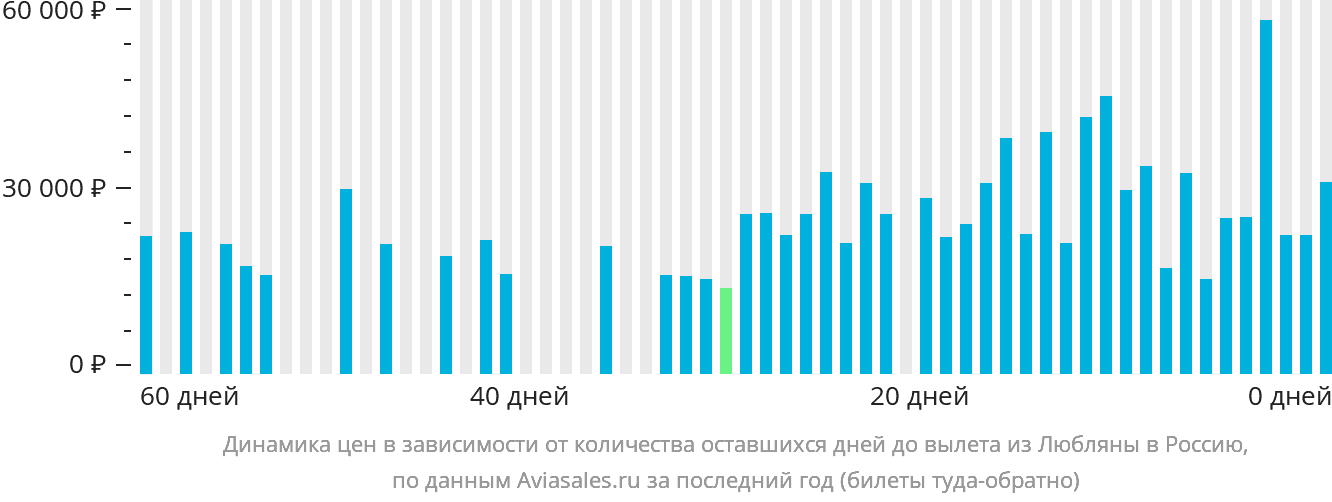 Динамика цен в зависимости от количества оставшихся дней до вылета из Любляны в Россию
