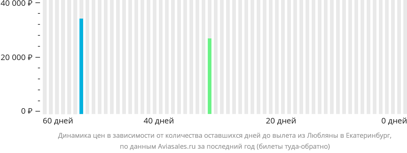 Динамика цен в зависимости от количества оставшихся дней до вылета из Любляны в Екатеринбург