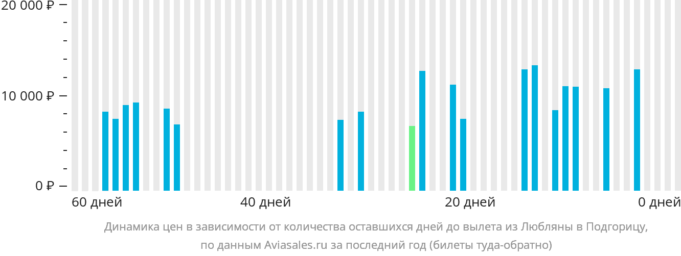 Динамика цен в зависимости от количества оставшихся дней до вылета из Любляны в Подгорицу