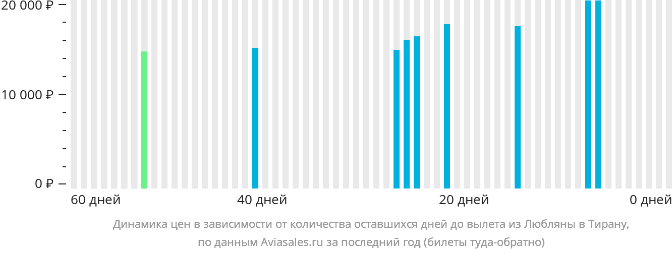 Динамика цен в зависимости от количества оставшихся дней до вылета из Любляны в Тирану