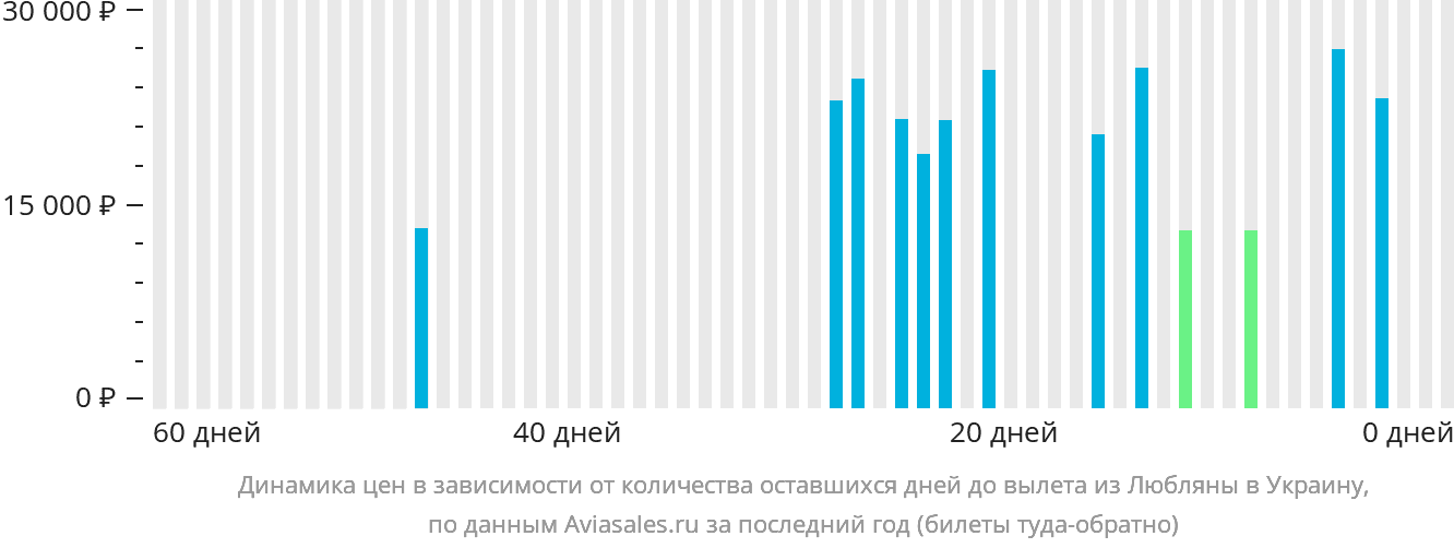 Динамика цен в зависимости от количества оставшихся дней до вылета из Любляны в Украину