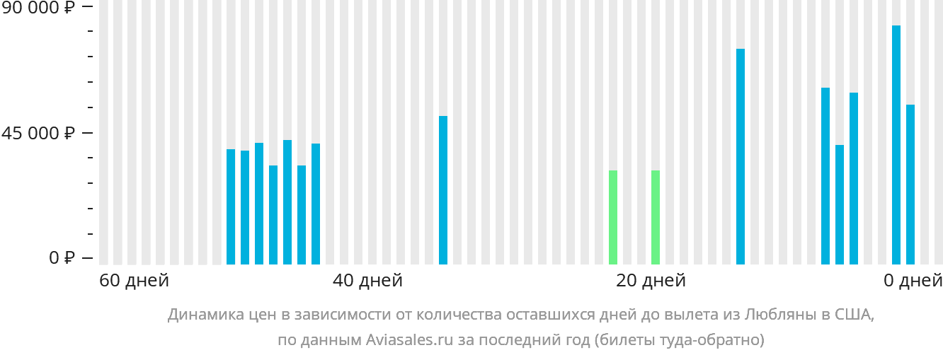 Динамика цен в зависимости от количества оставшихся дней до вылета из Любляны в США