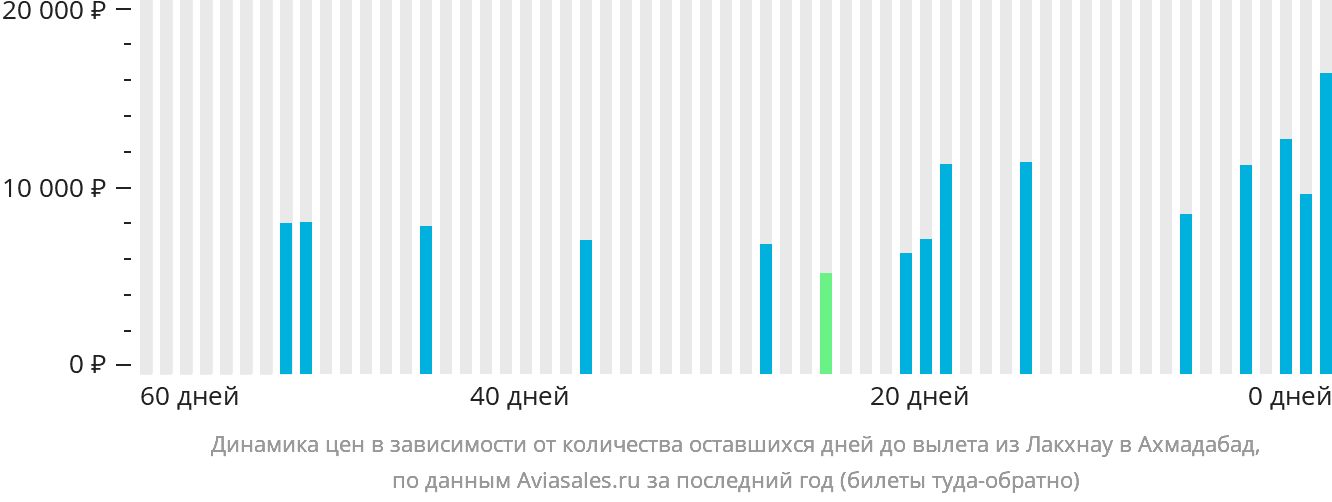 Динамика цен в зависимости от количества оставшихся дней до вылета из Лакхнау в Ахмадабад