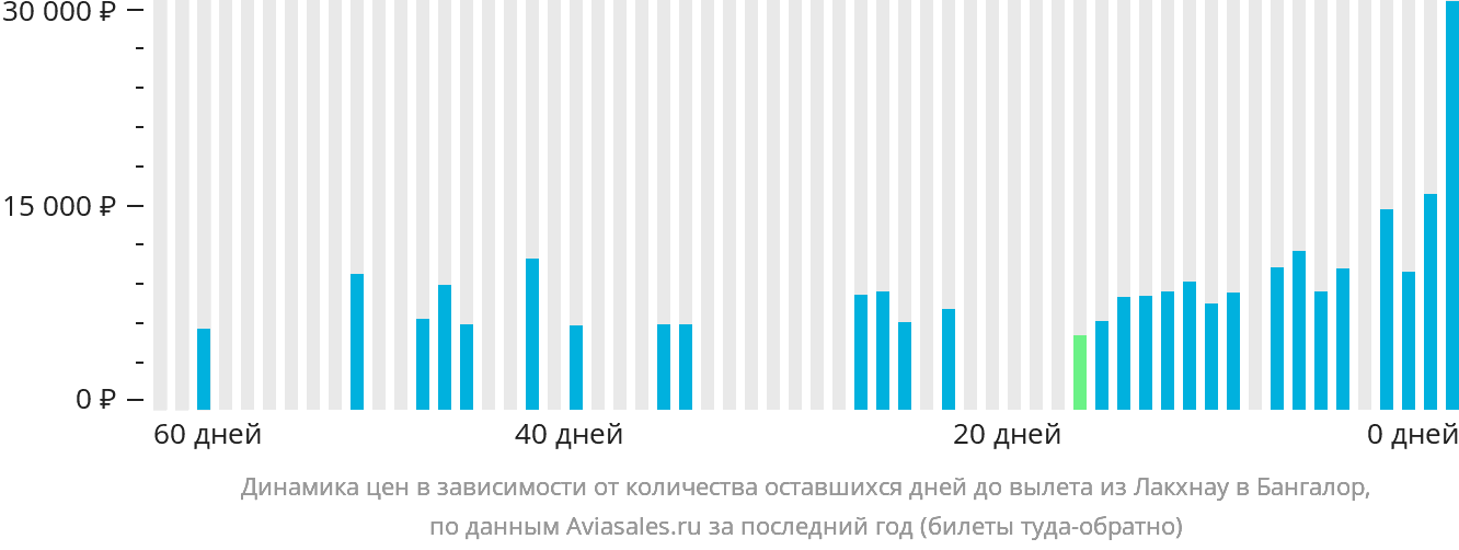 Динамика цен в зависимости от количества оставшихся дней до вылета из Лакхнау в Бангалор