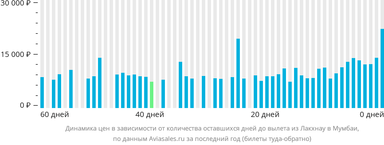 Динамика цен в зависимости от количества оставшихся дней до вылета из Лакхнау в Мумбаи