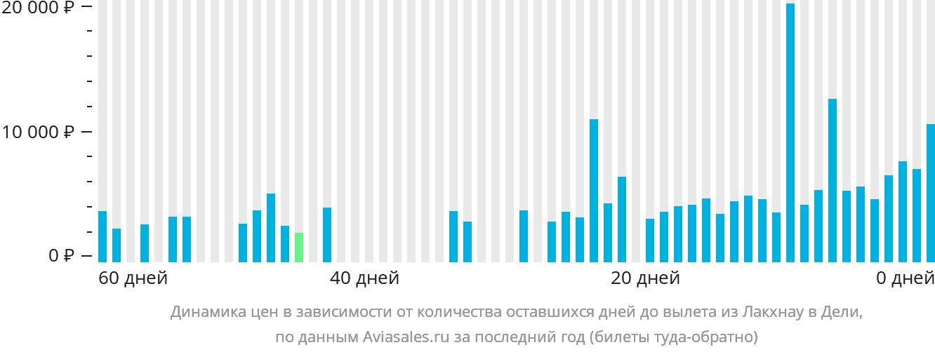 Динамика цен в зависимости от количества оставшихся дней до вылета из Лакхнау в Дели