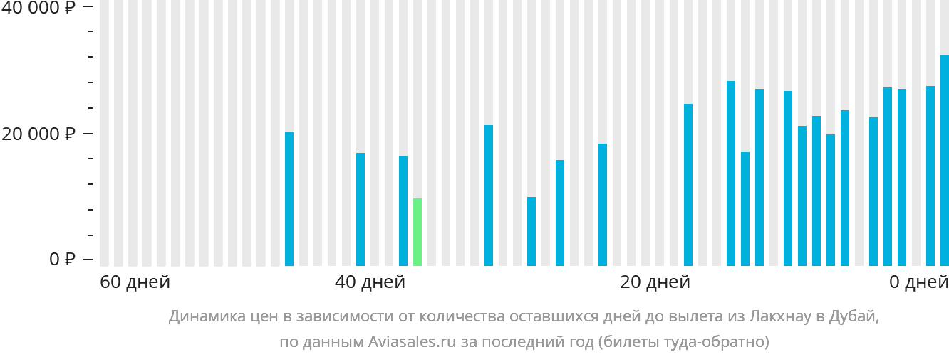 Динамика цен в зависимости от количества оставшихся дней до вылета из Лакхнау в Дубай