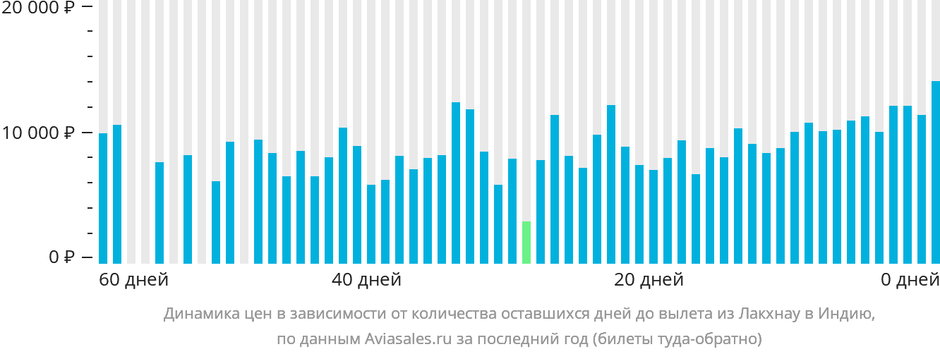 Динамика цен в зависимости от количества оставшихся дней до вылета из Лакхнау в Индию