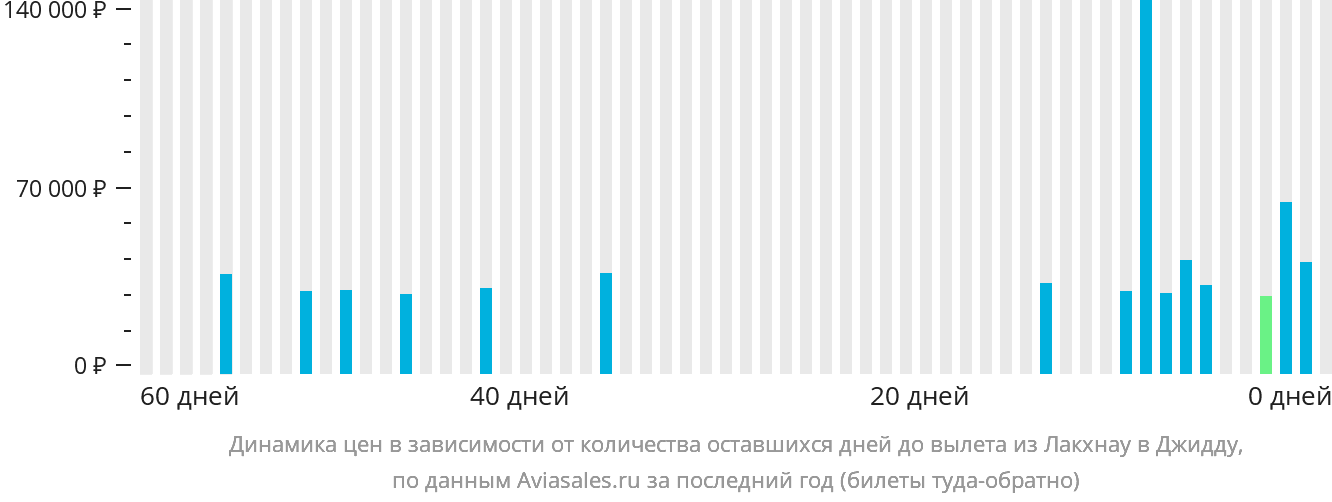Динамика цен в зависимости от количества оставшихся дней до вылета из Лакхнау в Джидду