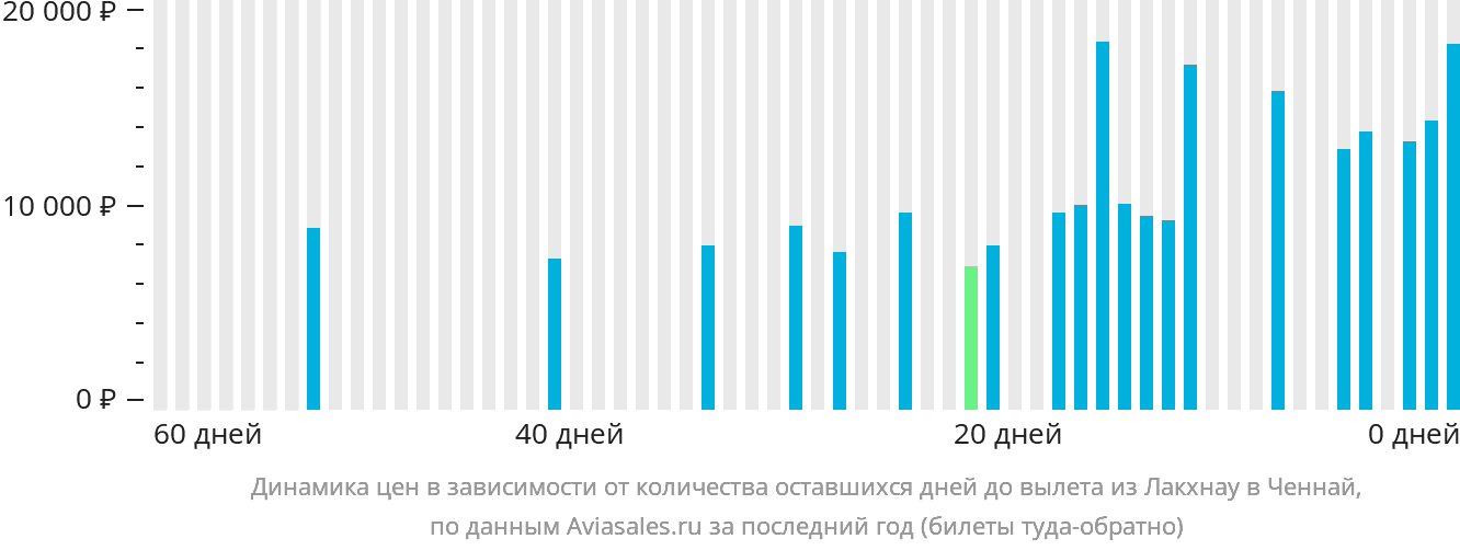 Динамика цен в зависимости от количества оставшихся дней до вылета из Лакхнау в Ченнай