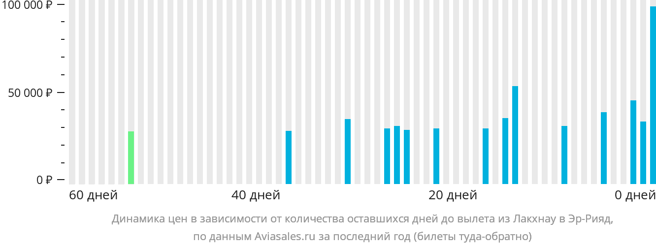 Динамика цен в зависимости от количества оставшихся дней до вылета из Лакхнау в Эр-Рияд